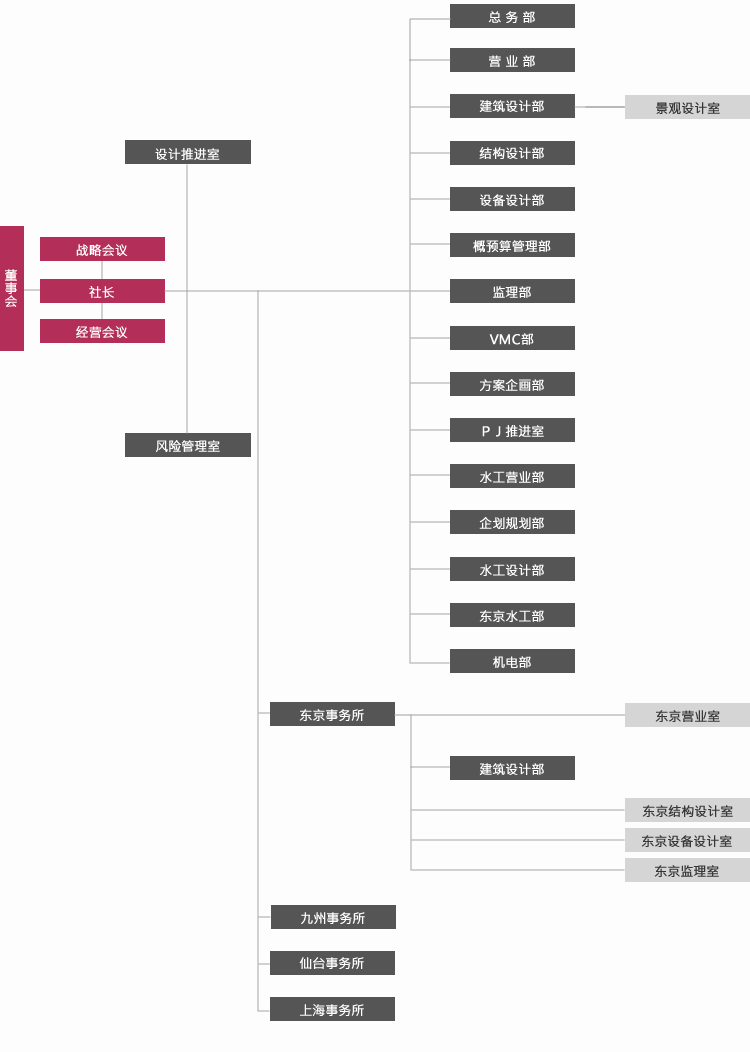 昭和設計の組織図