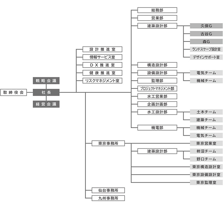 昭和設計の組織図